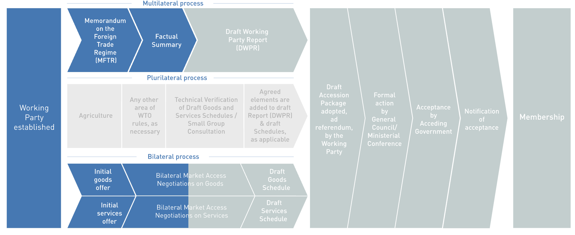 Graphic WTO accession process and procedure and where Uzbekistan is now.